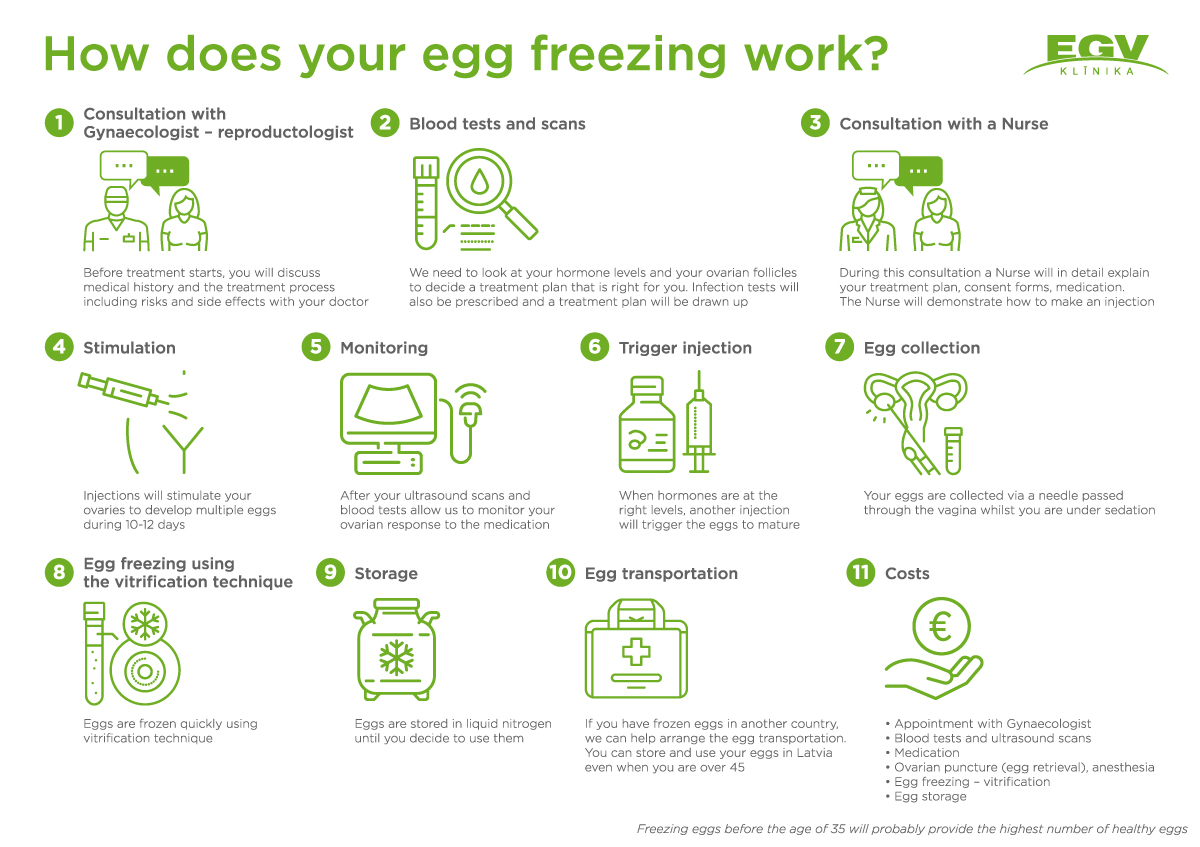 Hur fungerar din äggfrysning